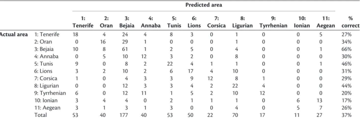 Table 4. Jackknifed correct classiﬁcation matrix of the linear discriminant analysis for right otoliths (n ¼ 560) between the 11 sampling areas based on the residual shape matrix R S R .