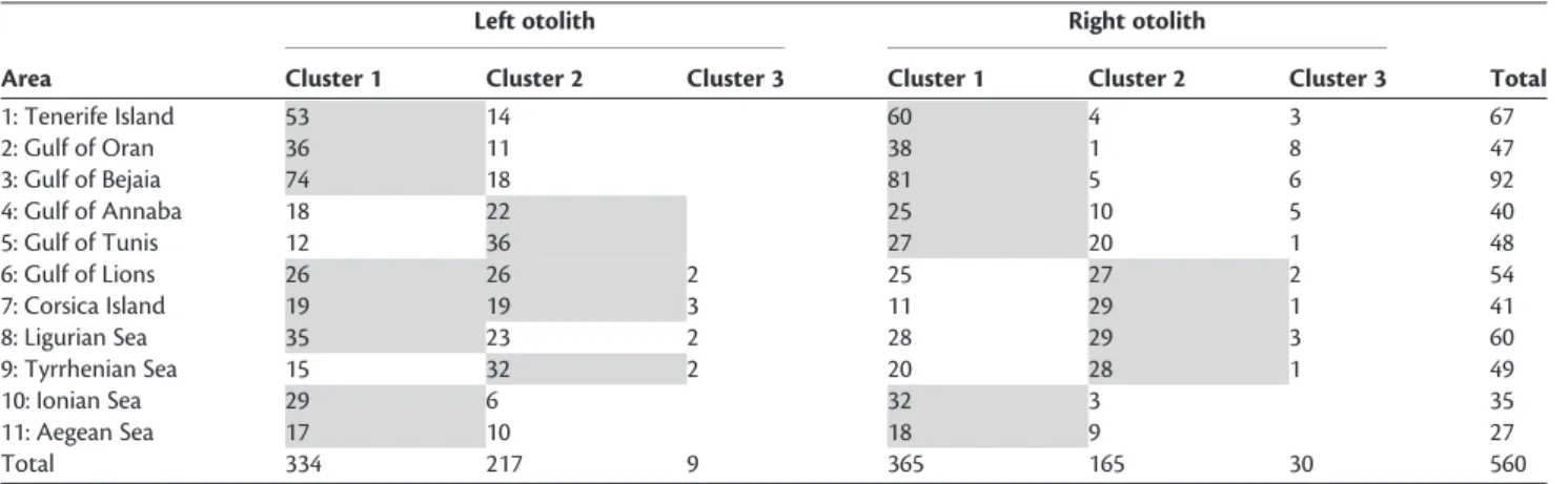 Figure 3. Difference among average reconstructed otolith shapes between the three identiﬁed stock units: North-Western Mediterranean Sea (solid line; from the Gulf of Lions to the Tyrrhenian Sea), Eastern Mediterranean Sea (dashed line; from the Ionian Sea