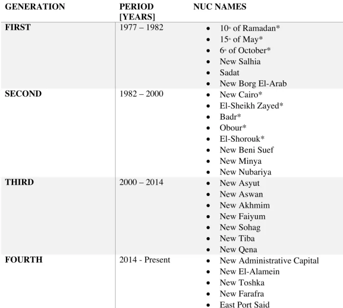 Table 2. 1 New Urban Communities listed by Generation of Inception 