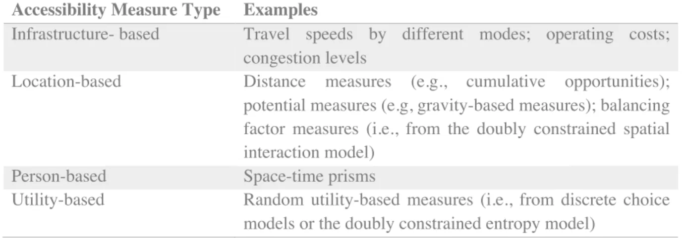 Table 2. 2 Types of Accessibility Measures in order of increasing complexity. Source: Zegras 2005 