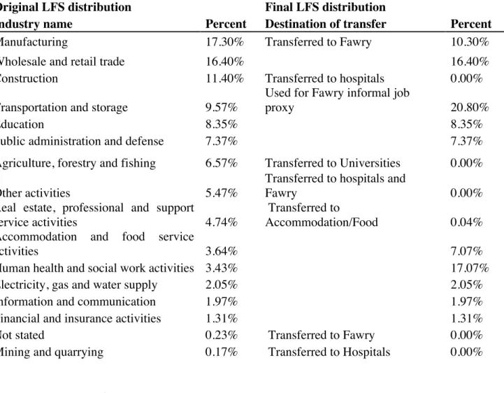 Table  4.  2  Original  Distribution  of  Jobs  by  Industry  according  to  the  Labor  Force  Survey  (LFS)  and  the  Final  Distribution after alterations 