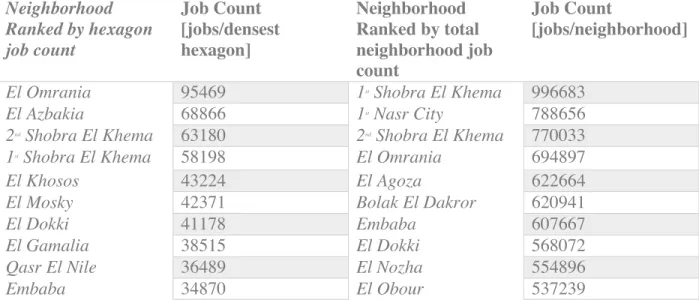 Figure  5.  2  shows  the  resulting  distribution  of  the  jobs  per  hexagon.  Table  5