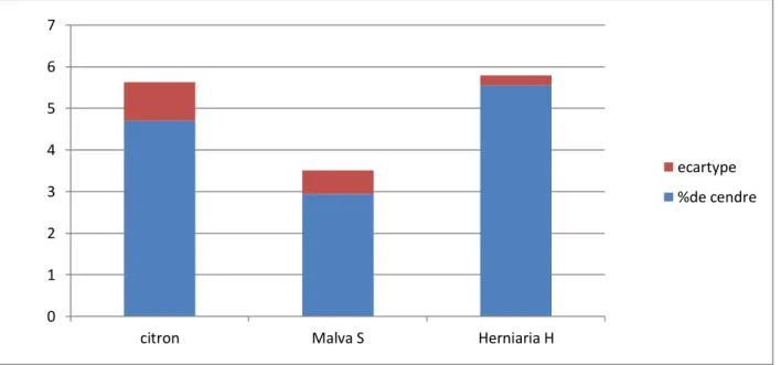 Figure 13: Taux de cendre de jus de citron, des extraits de Malva sylvestris et d’ Herniaria  hirsuta