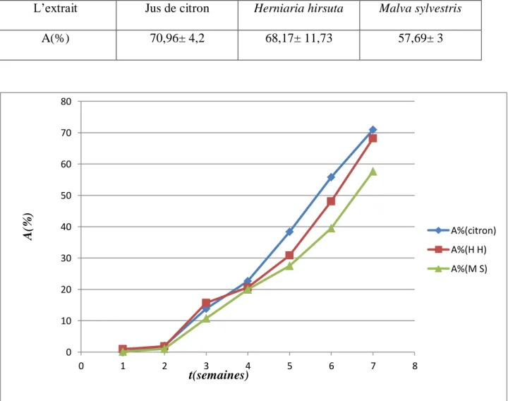 Tableau 5:  la perte de poids (en %) des calculs biliaires à la fin de l’expérience (le cas sans  agitation)