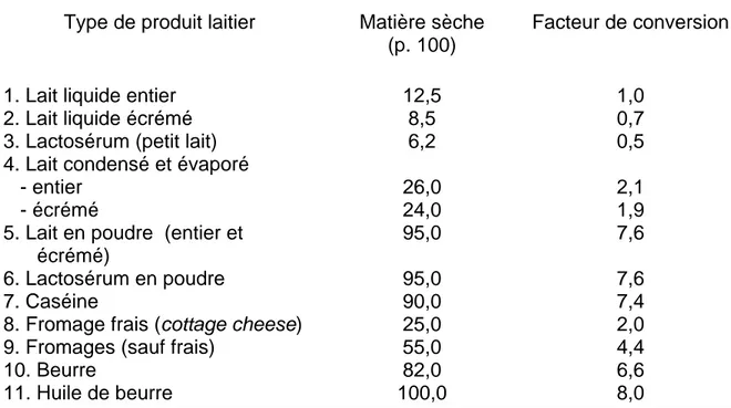 Tableau II : Facteurs de conversion des produits laitiers en EL basés sur la  matière sèche (d'après FAO, 5) 