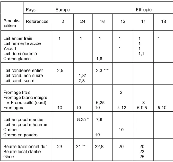 Tableau III : Exemples de rendements relevés dans la littérature 