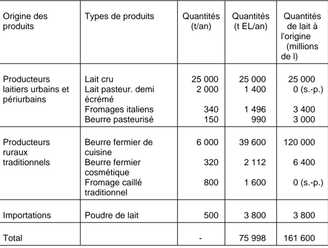 Tableau VIII : Exemple d'utilisation des EL. Origines et quantités des produits laitiers  consommés à Addis-Abeba en 1996-1997 