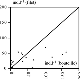 Figure 7 :  Relation  entre  les  effectifs  de  zooplancton  obtenus  par  deux  méthodes  différentes, au moyen d’un filet à zooplancton  (axe des ordonnées)  et  avec une  bouteille permettant des prélèvements multiples (axe des abscisses)