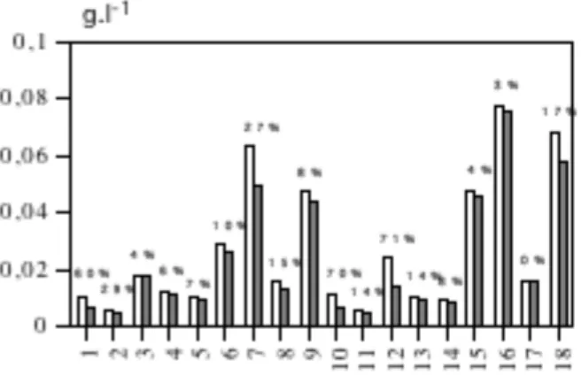 Figure 10 :  Valeurs des deux mesures de MES obtenus pour un même échantillon  (à gauche)  et différence (en  % ) entre ces deux valeurs