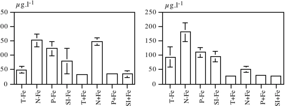 Tableau 7 :  Concentrations  en  fer  total  (mg.l -1 )  dans  les  deux  étangs  de  Guezem  lors  des  échantillonnages pour les tests biologiques 