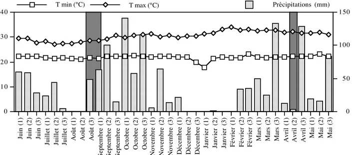 Figure 13 :  Précipitations et  températures minimales et maximales à Gagnoa entre juin 1993  et mai 1994  (données décadaires)