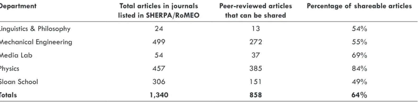 Table 2. Overall Findings: Number and Percentage of Peer-Reviewed Articles that can be Shared
