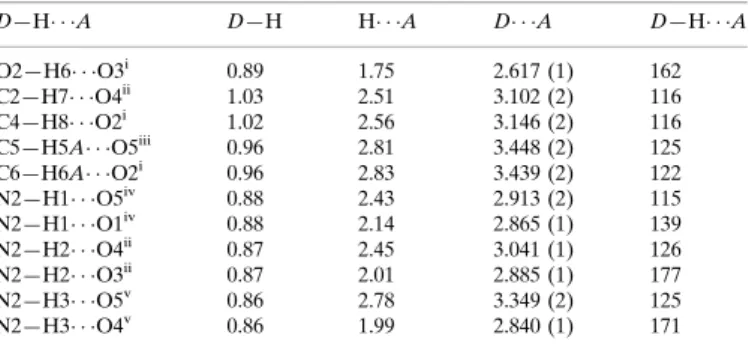 Table 2 Hydrogen-bond geometry (A ˚ ,  ). D—H  A D—H H  A D  A D—H  A O2—H6  O3 i 0.89 1.75 2.617 (1) 162 C2—H7  O4 ii 1.03 2.51 3.102 (2) 116 C4—H8  O2 i 1.02 2.56 3.146 (2) 116 C5—H5A  O5 iii 0.96 2.81 3.448 (2) 125 C6—H6A  O2 i 0.96 2.83 3.439 (2) 122 N