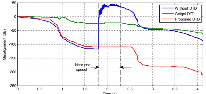 Fig. 7. Comparison of misalignment of different methods.
