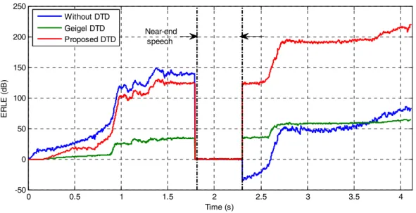 Fig. 8. Comparison of ERLE of different methods.