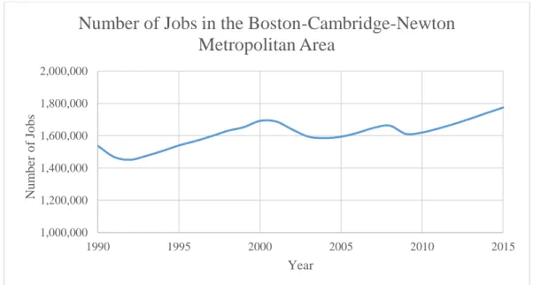 Figure 2.3: Change in number of jobs in the Boston metropolitan area (Executive Office of Labor and  Workforce Development, 2016) 