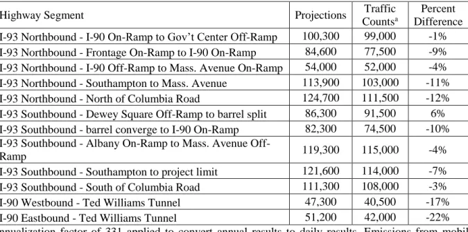 Table 3.2: Comparison of Traffic Projections from FSEIR and Recent Traffic Counts (Peterson, 2014) 