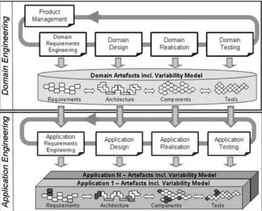 Figure 1. The software product line engineering framework. Source: (Pohl, Böckle, &amp; van Der Linden 2005)