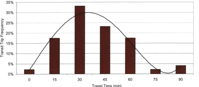 Figure 3-3.  Aggregated Central Area  Transit Travel Time Distribution
