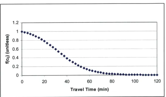 Figure 3-7. Proposed Impedance Curve: Cumulative Distribution