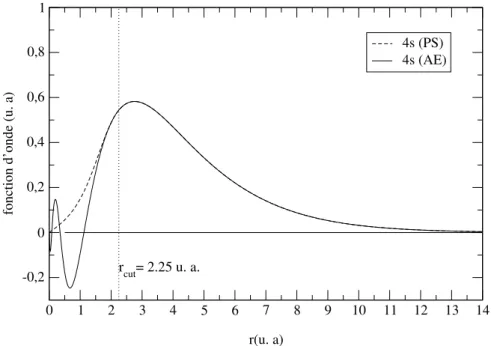 Figure 2.1  Fonction d'onde réelles (AE) et pseudofonction d'onde (PS) pour l'orbitale 4s du chrome.