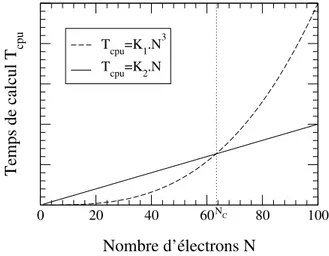 Figure 2.3  Comparaison de l'évolution du temps de calcul T cpu en fonction du nombre d'électrons N, entre les méthodes d'ordre N et les méthodes d'ordre N 3 [9].