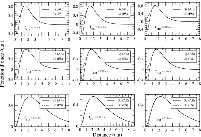 Figure 3.1  Fonctions d'ondes réelles (AE) et pseudofonctions d'ondes des orbitales de valence du Phosphore (3s,3p,3d), obtenues avec des rayons de coupures (r c ) de 1.60, 1.90, et 2.20 u.a..