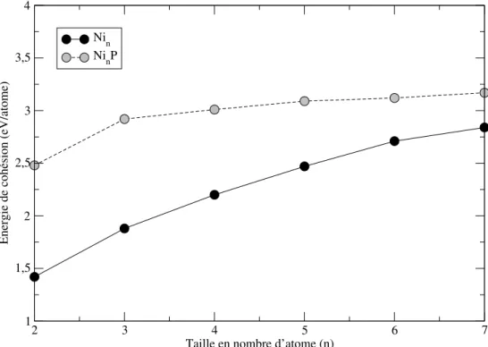 Figure 3.11  Energies de cohésion des agrégats de Ni n [76] et Ni n P, en fonction de leurs taille (n).