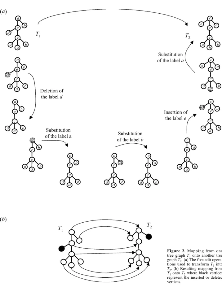 Figure 2. Mapping from one tree graph T 1 onto another tree graph T 2 . (a) The five edit  opera-tions used to transform T 1 into T 2 