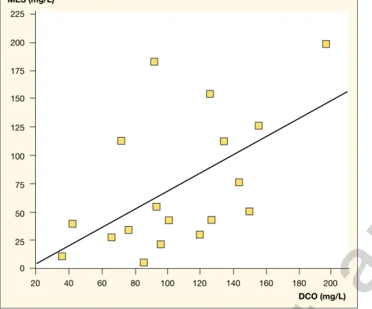 Figure 4. Évolution de demande chimique en oxygène (DCO) en fonction des matières en suspension (MES).