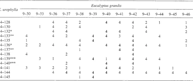 Table 1. Factorial design with clone nomenclature. Trees follows by the same number of asterisk are half-sibs