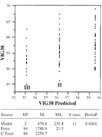 Figure 2 .  Multiple regression on Interspecific AdditiveMean  (IAM) using the 5 RAPD markers associated with the pilodyn  pin  penetration  depth measured  at  18 months (PIL  18)