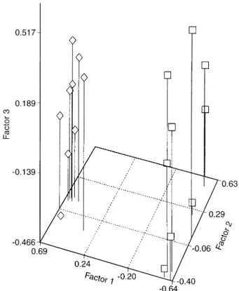 Fig. 1 Plot of the three first factors of FADT computed from D 2 . Species: K E. urophylla, e E