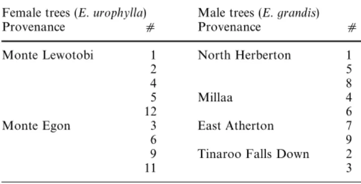 Table 1 Geographical origins of provenances of Eucalyptus species.