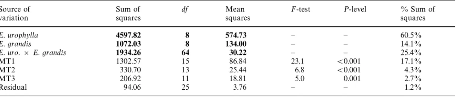 Table 4 ANOVA table of the multiplicative model with three terms.