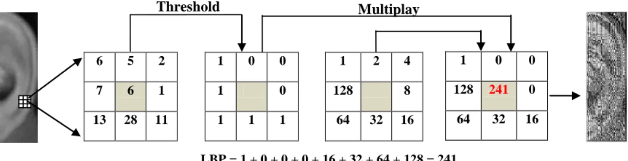 Figure 3.   Neighborhood set for different (P,R). (a) The basic LBP operator  (P,R) = (8,1) (b) LBP with circular neighborhood (8,2)