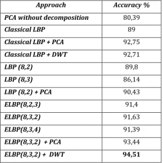 TABLE I.   C OMPARISON WITH OTHER STATE OF ART APPROCHES  USING THE SAME DISTRIBUTION   