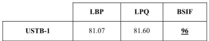 Table 1. Best rank-1 recognition rates of different local texture  descriptors applied on the gray level using a single ear image per 