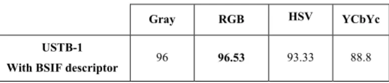 Table 2. Best rank-1 recognition rates of different color spaces and  BSIF descriptor applied on the color components using a single ear 