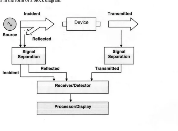 Figure 6. Generalized  Block  Diagram of a Network Analyzer.