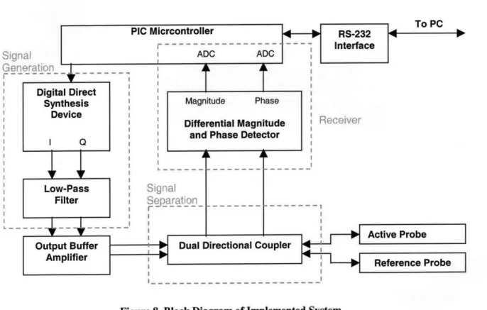 Figure 8. Block  Diagram of Implemented  System
