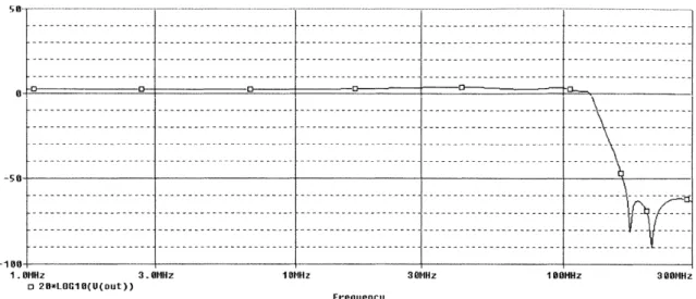Figure 10.  Bode  Plot  (Magnitude)  for  Low  Pass  Filter