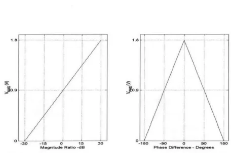 Figure 15.  Idealized  Transfer Characteristics of  the Gain and Phase Detector The AD8032  was operated  on a +5  V  voltage  supply, and required several  external  passive components,  for purposes  including  impedance  matching with  the  source,  and