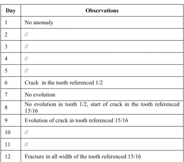 TABLE II.   T HE EXAMINATION REPORT OF THE SYSTEM .  Day Observations  1 No  anomaly  2 //  3 //  4 //  5 // 
