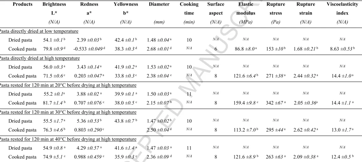 Table 1: Characteristics of dried pasta and cooked pasta produced by HT drying, LT drying, or coupling resting phase (for 120 min at different  temperature 20, 30 or 40°C) and HT drying.