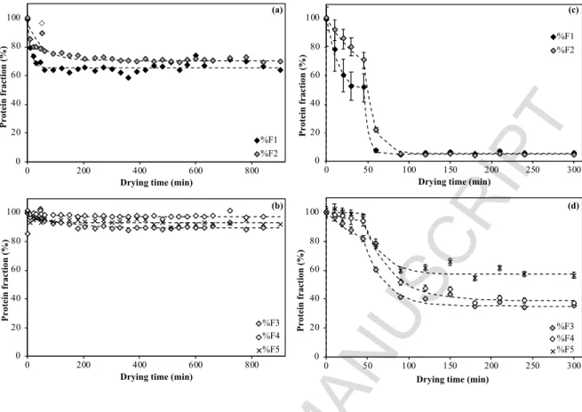 Figure 1: Evolution of relative contents of soluble proteins for the different wheat gluten protein  fractions (F 1  to F 5 ) in pasta as a function of drying time during LT drying (a-b) or HT drying  (c-d)
