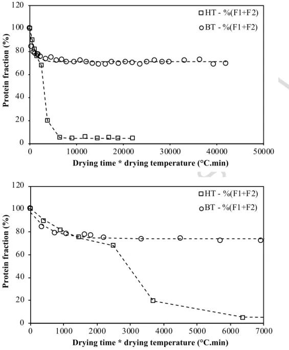 Figure 2: Evolution of relative contents of soluble glutenin fractions in pasta as a function of  drying time*drying temperature during low temperature drying (LT) or high temperature drying  (HT)