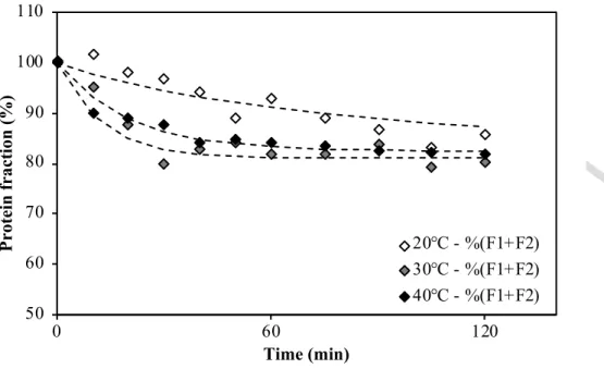 Figure 3: Evolution of relative contents of soluble proteins for the different wheat gluten protein  fractions F 1  and F 2  in pasta as a function of time during resting at different temperatures (at 20,  30, or 40°C)