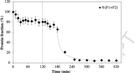 Figure 4: Evolution of relative contents of soluble proteins for durum wheat glutenin in pasta  as a function of time during successive resting phase at 30°C (0 to 120 min) and HT drying  (120 to 420 min)