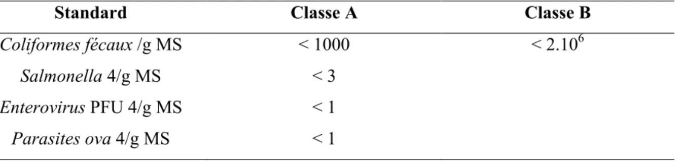 Tableau  III.  Normes  microbiologiques  de  fin  de  produit  pour  les  boues  de  classe  A  et  de  classe B [14].